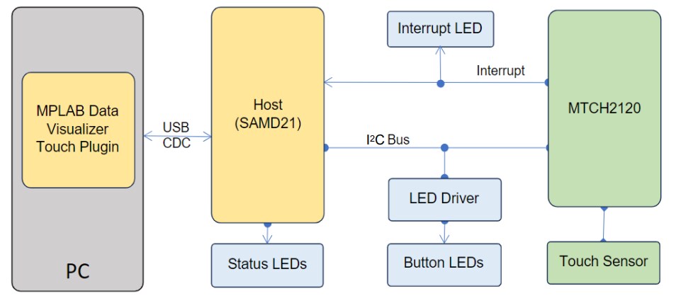 Block Diagram - Microchip Technology EV64Z42A Development Tool